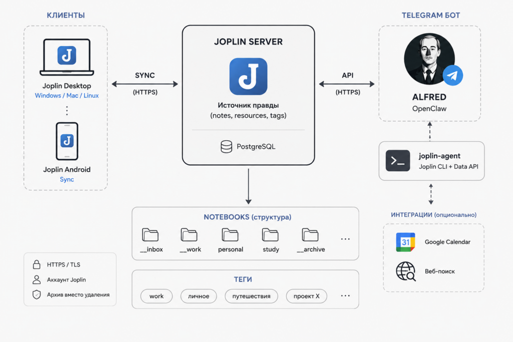 Joplin Server + OpenClaw: архитектура self-hosted AI для заметок Joplin Server + OpenClaw: архитектура self-hosted AI для заметок - AVRO